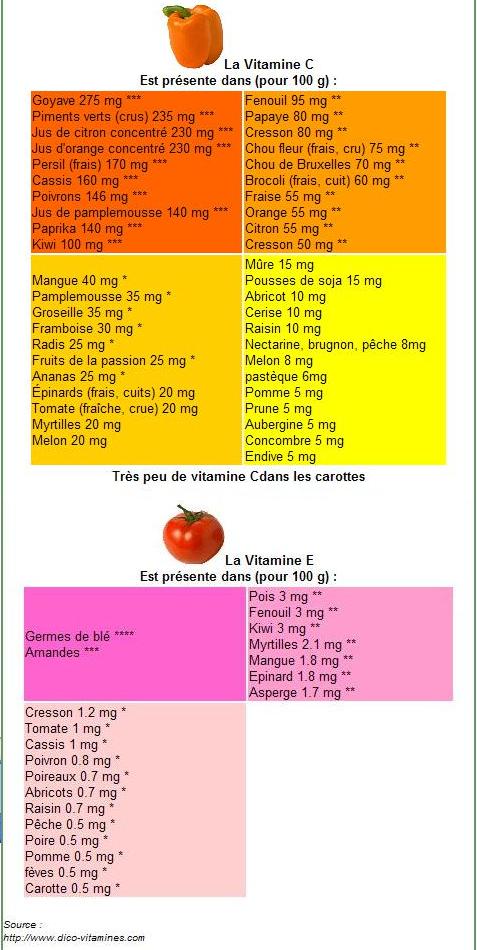 Légumes/fruit teneur en vitamines : Tablo_10