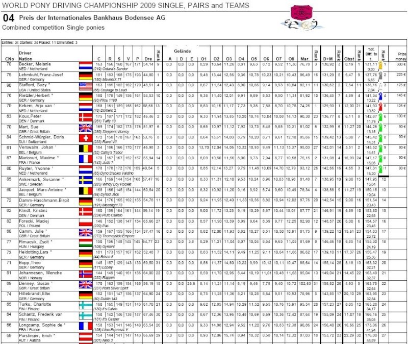 Championnat du monde poney, Greven (Allemagne), 13 au 16 Août 2009 (Résultats) Aquipe10
