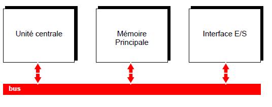 Architecture de base : 1ère partie. Vn10