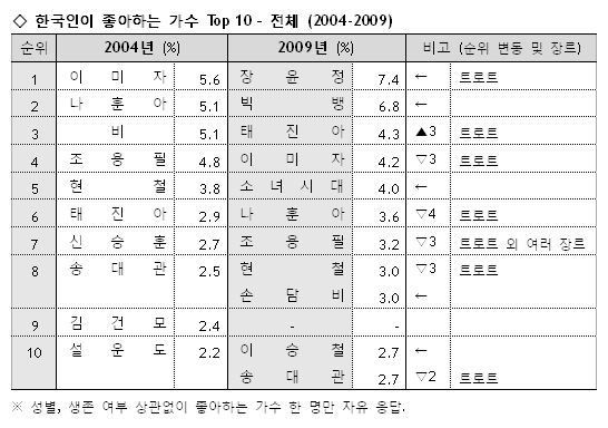 Jang Yoon Jeong and Big Bang are top favourite singers chosen by Koreans for year 2009 20090710