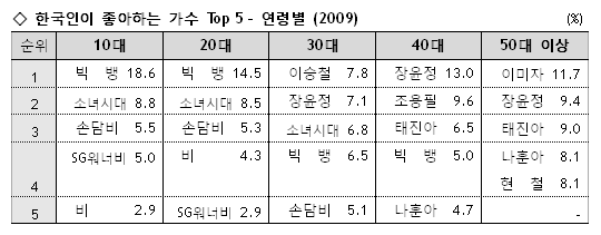 Jang Yoon Jeong and Big Bang are top favourite singers chosen by Koreans for year 2009 20090711