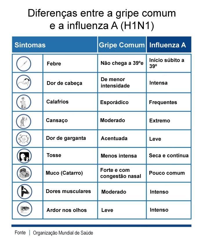 [Saúde] - Diferenças Entre A Gripe Comum e a Gripe Suína(H1N1) Sintom10