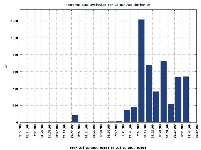 graphs while using ner 1.2 - look and laugh at my server Latenc11