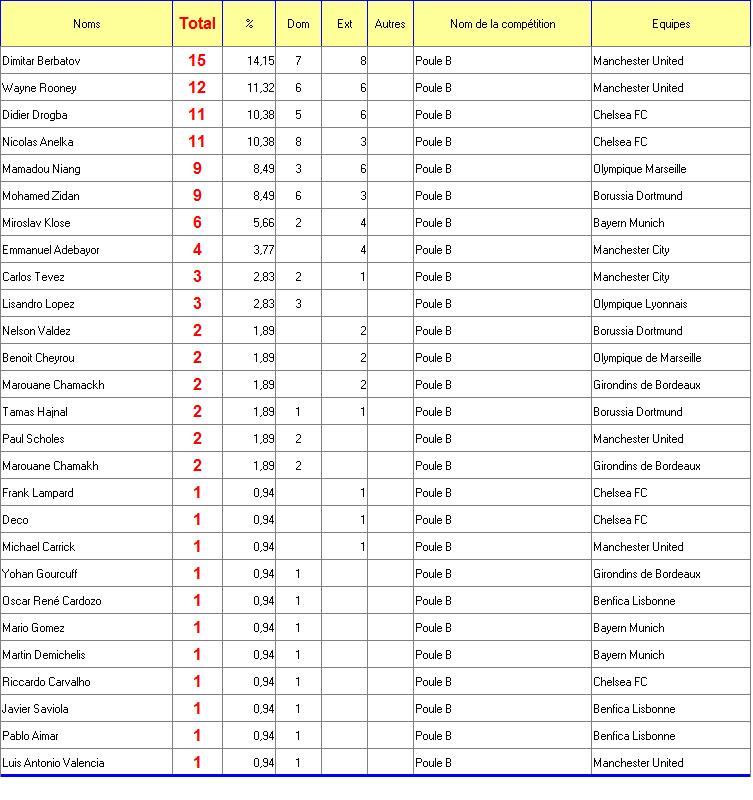 Classement des buteurs Poule B Buteur11