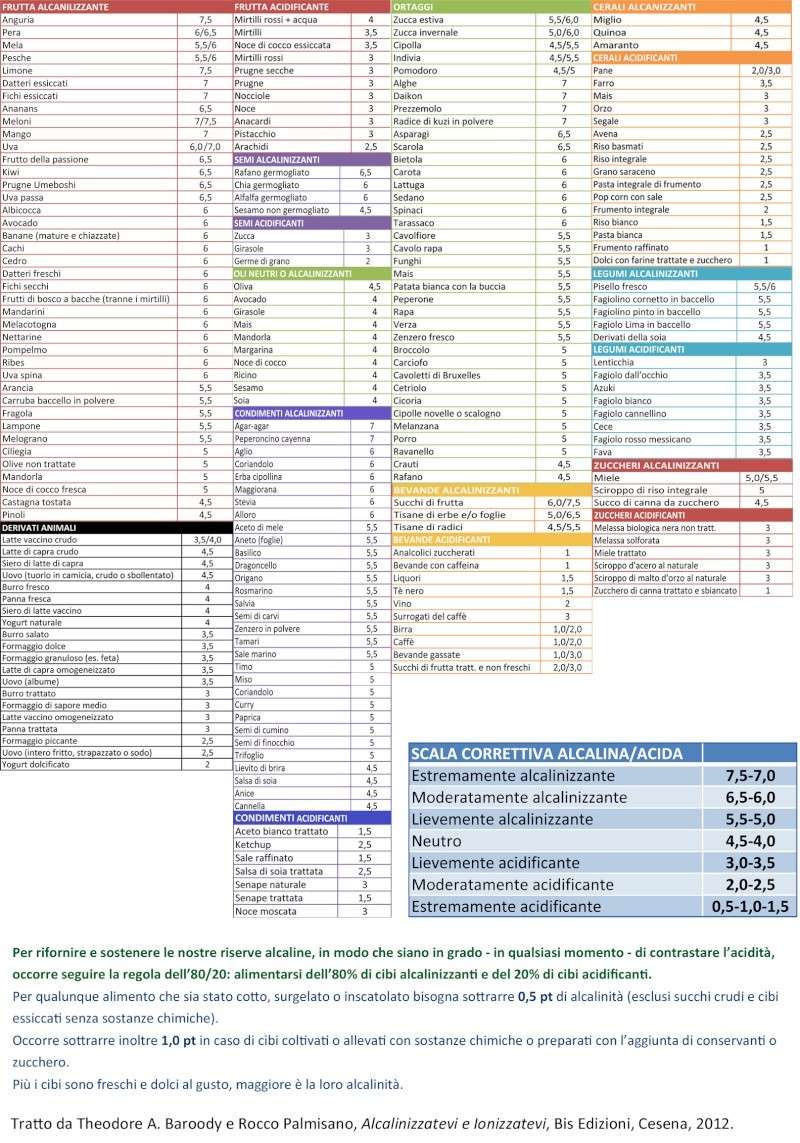 Conosciamo il nostro PH? Tabell10