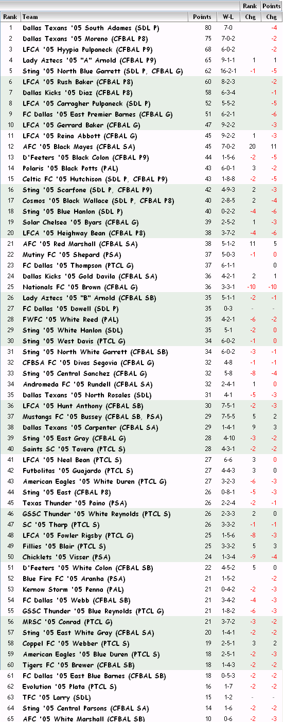 '05 Girls FBR Rankings - 04-25-13 05_fbr10