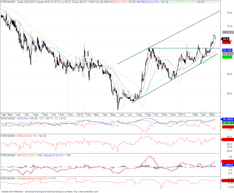 NTB Chart says something something... Ntb_ma10