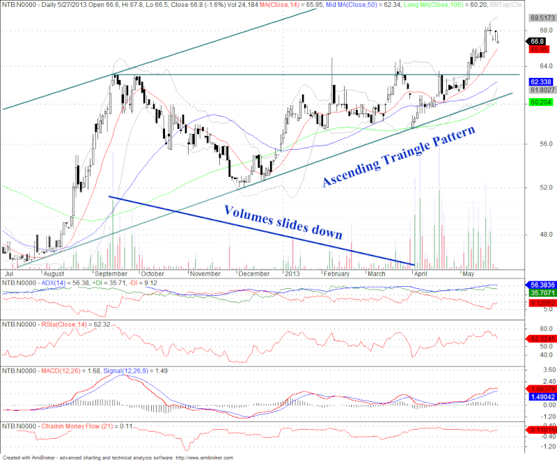 NTB Chart says something something... Ntb_ma11