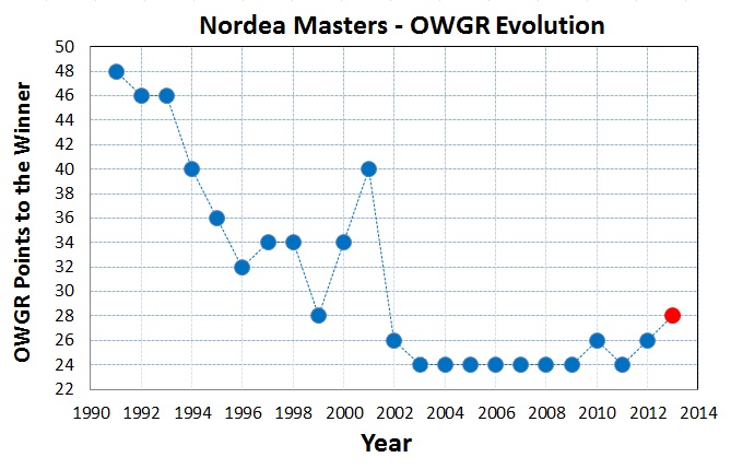European Tour - Nordea Masters Nordea10