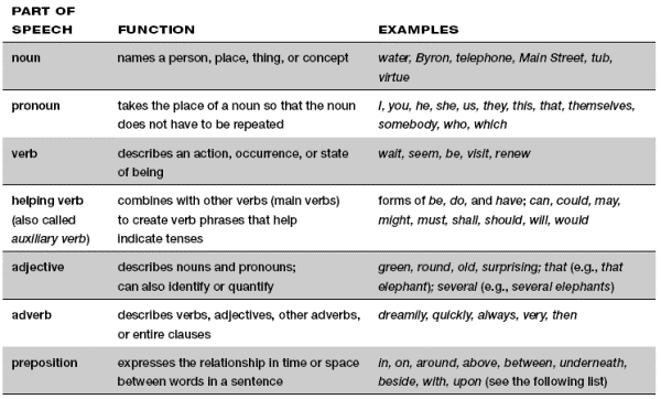 GRAMMAR - Parts of Speech Senten10