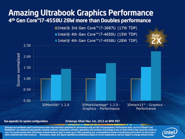 Intel Iris: Haswell graphiques Haswel17