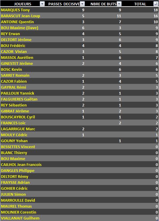 Classement final buteurs/passeurs saison 2012-2013 Foot12