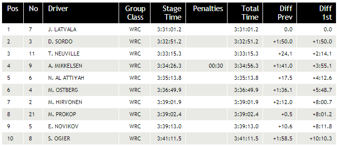 WRC - 6 - Grécia - 31/05 - 2/06/2013 Result10