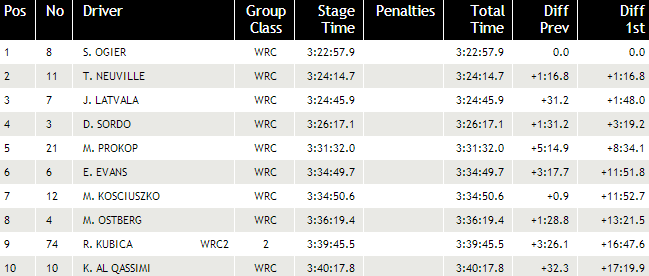 WRC - 7 - Itália - 20-22/06/2013 Result13