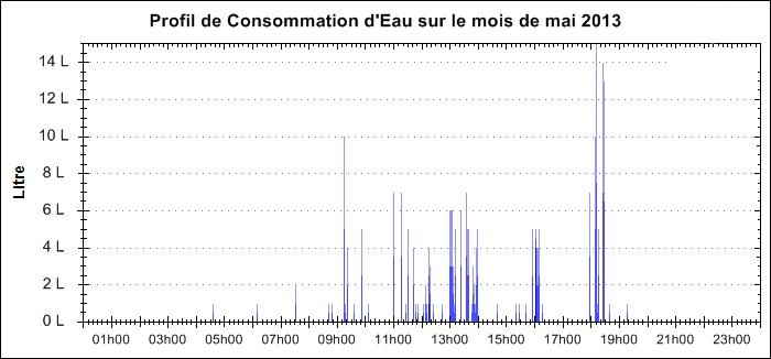 Votre compteur d'eau tourne alors que vos robinets sont fermés? Ec358210