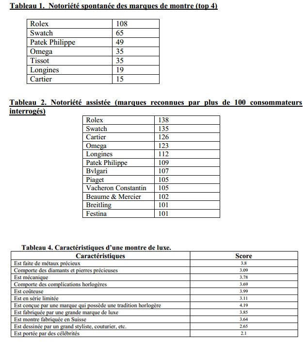 Etude sur la notoriété des marques de montres en Ecole sup de Co Tablea14