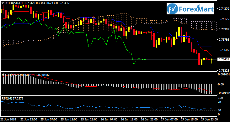 Daily Market Analysis from ForexMart Audusd11