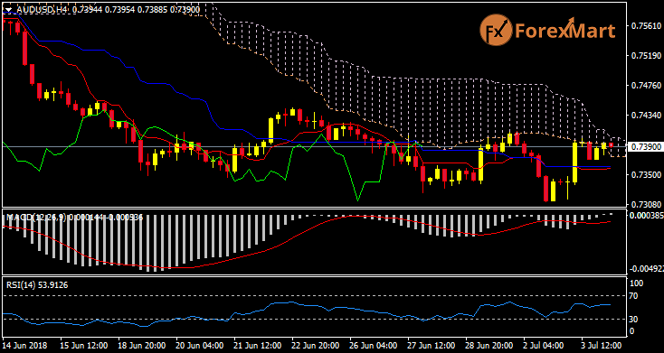 Daily Market Analysis from ForexMart Audusd15