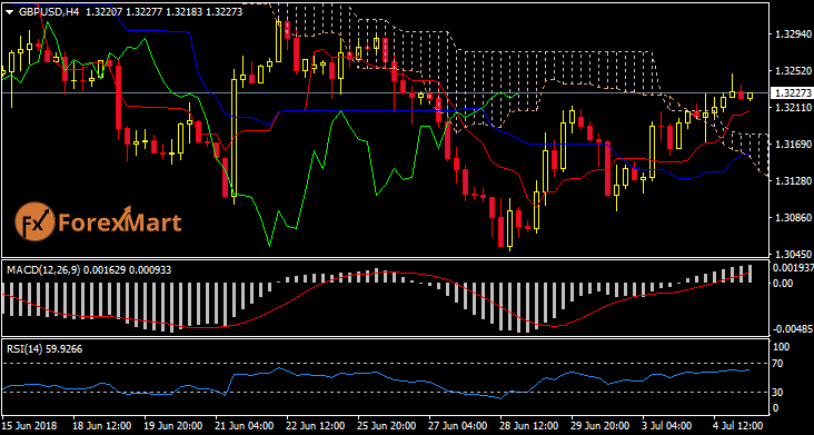 Daily Market Analysis from ForexMart Gbpusd13