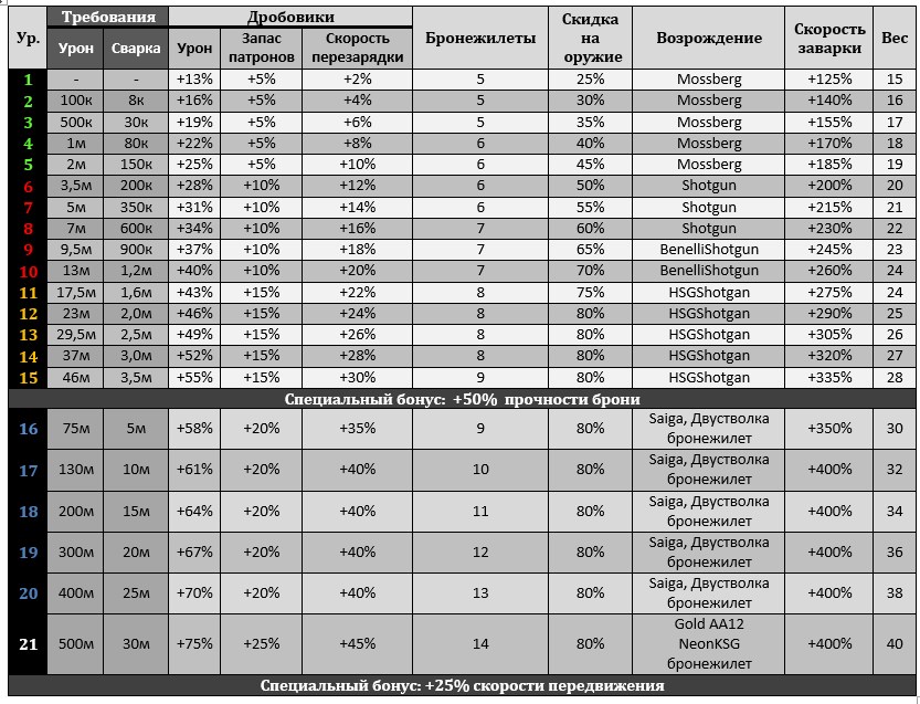 Бонусы перков  Aa13