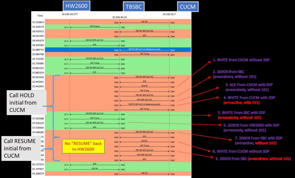 Cisco CUBE call hold and resume issue Holdre11