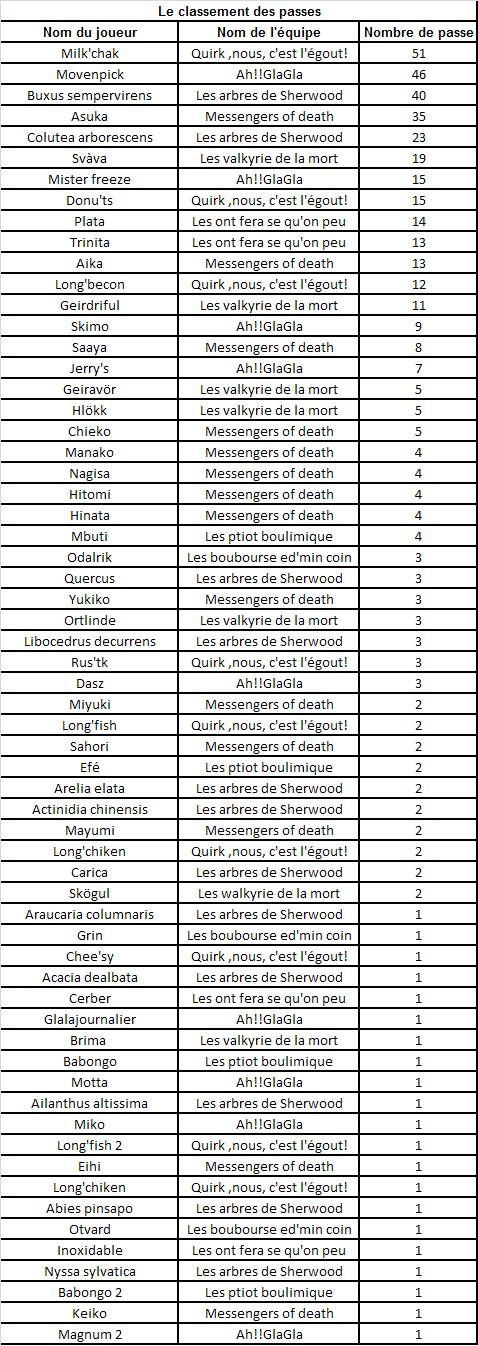 Classement des joueurs 2012 Passeu12