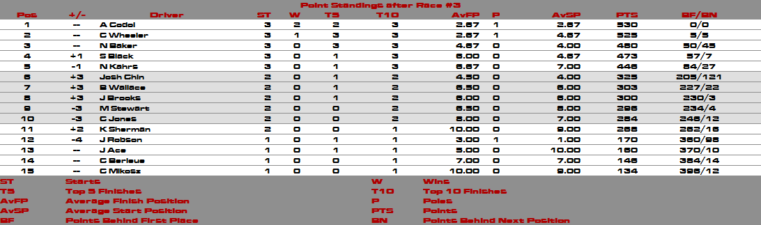 Standings & Status Sols3d10