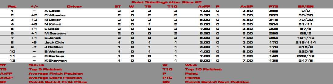 Standings & Status Standi12