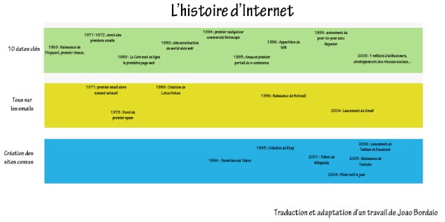 Internet a 40 ans : joyeux anniversaire ! Infogr10