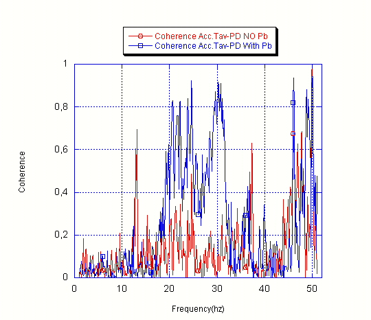 New measure about Study of Noise With Accelerometers Cohere11