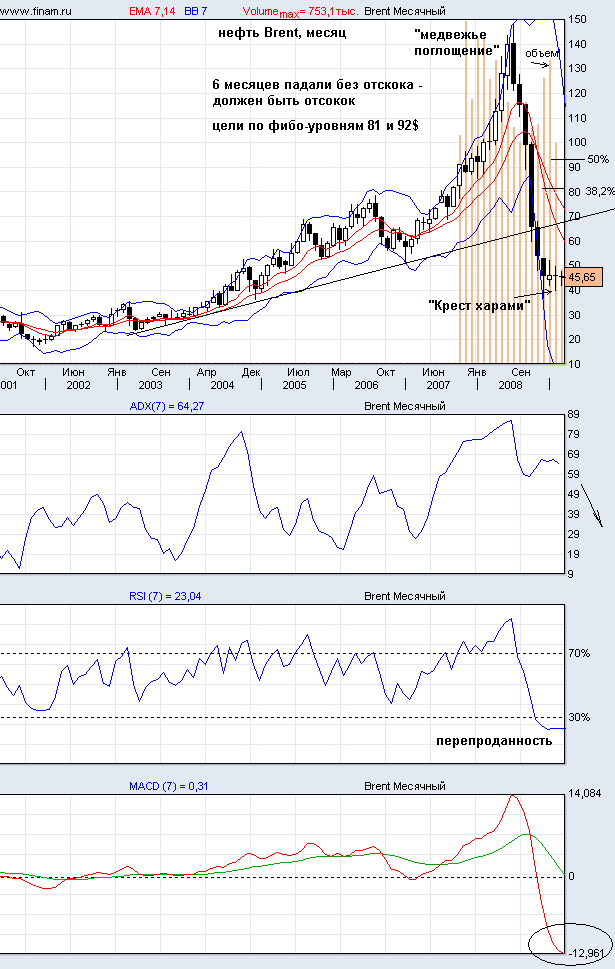 Тех анализ фьючерса Доллар/Рубль Brent_11