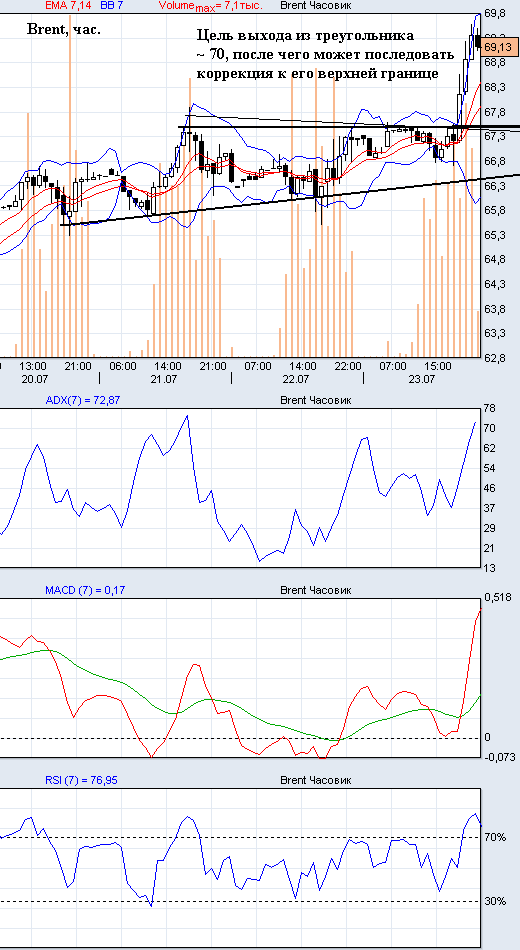 Комплексный анализ рынка: взгляд в перспективу. Рассмотрены: S&P500 fut, EUR/USD, Brent, индекс ММВБ от 24.07.09. Brent_13