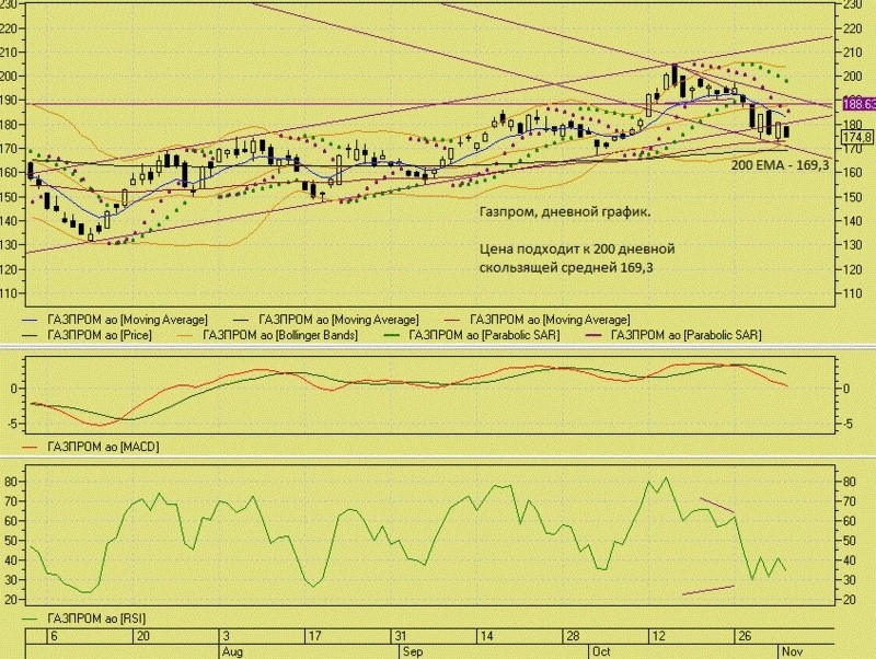 Газпром: теханализ акций. Gp_03110
