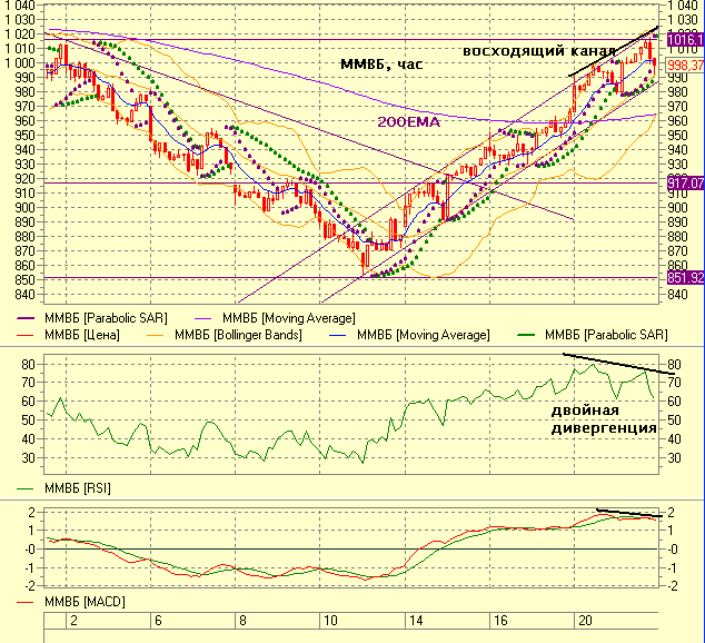 Индекс ММВБ подошел к сопротивлению 1015 Mmvb_212