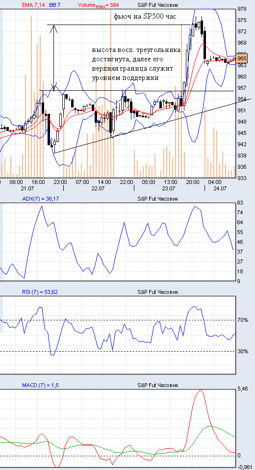 Комплексный анализ рынка: взгляд в перспективу. Рассмотрены: S&P500 fut, EUR/USD, Brent, индекс ММВБ от 24.07.09. Sp500f14