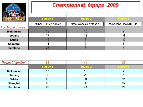 classement constructeur Classe11