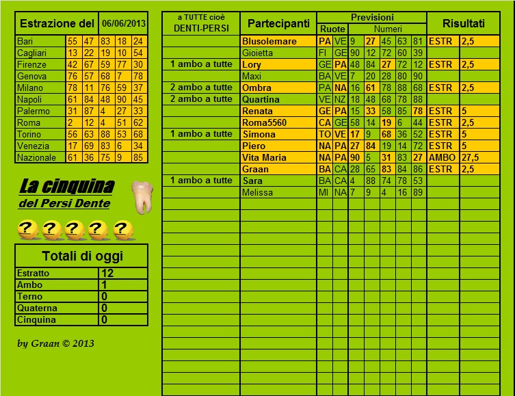 Persi-Dente dal 04.06.13 al 08.06.13 Cla37