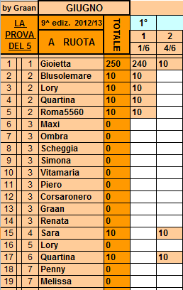 **Classifica**4/6/2013 Ruota29