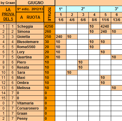 **Classifica 13//6/2013 Ruota35