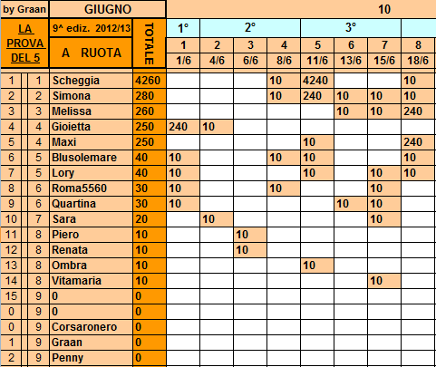 **Classifica**18/6/2013 Ruota37