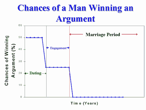 CHANCES OF MEN IN ARGUMENT he3 Pic24710