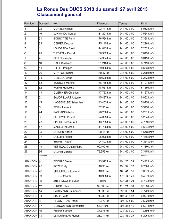 27-28 avril 2013: La Ronde des Ducs: 24h, 6h - Page 4 Classe10