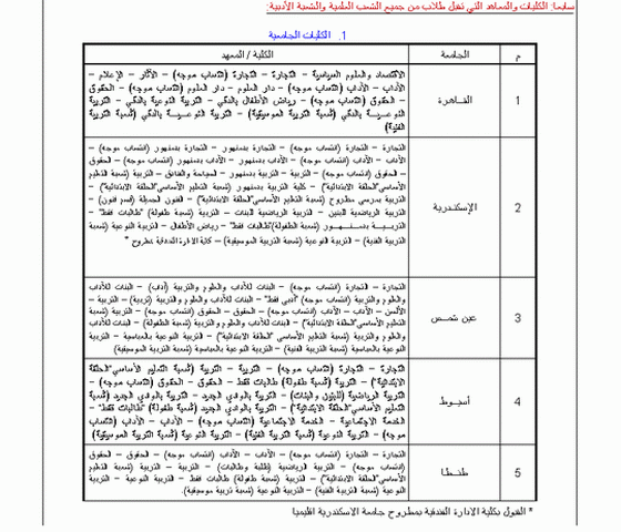 دليل القبول بالجامعات المصرية 2009 1118