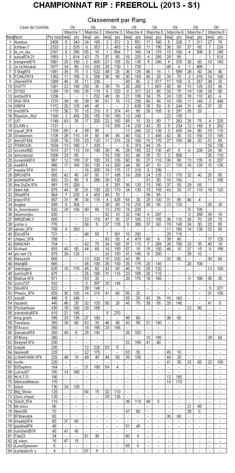 CHAMPIONNAT FREEROLL B : Classement Classe26