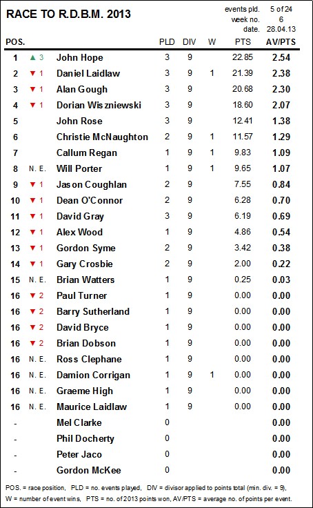 Event #5 - RESULTS - Lyle & Scott Salver - Sunday 28th April 13_04_12