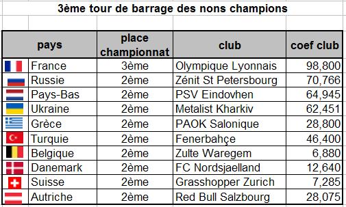 tirage au sort 3ème tour + barrages ligue des champions Ligue_10