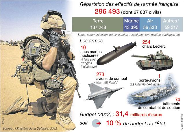 Budget des armées : désaccord gouvernemental Budget10