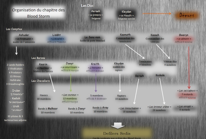 Blood Storm & Défilers Sedis_WIP Bloods10