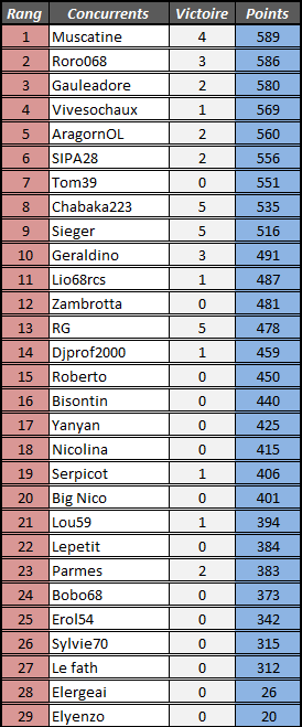 [Classements Généraux] FINAL 4emt_j19