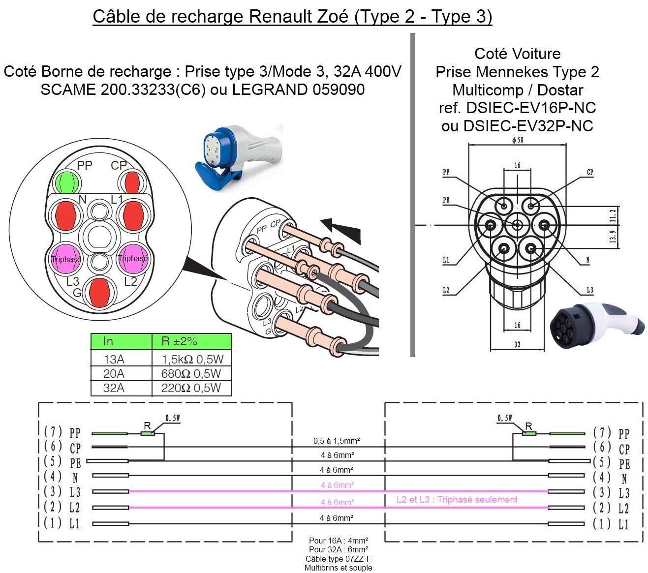 Est-ce que quelqu'un sait comment fabriquer un câble de recharge Zoe standard ? Brocha10